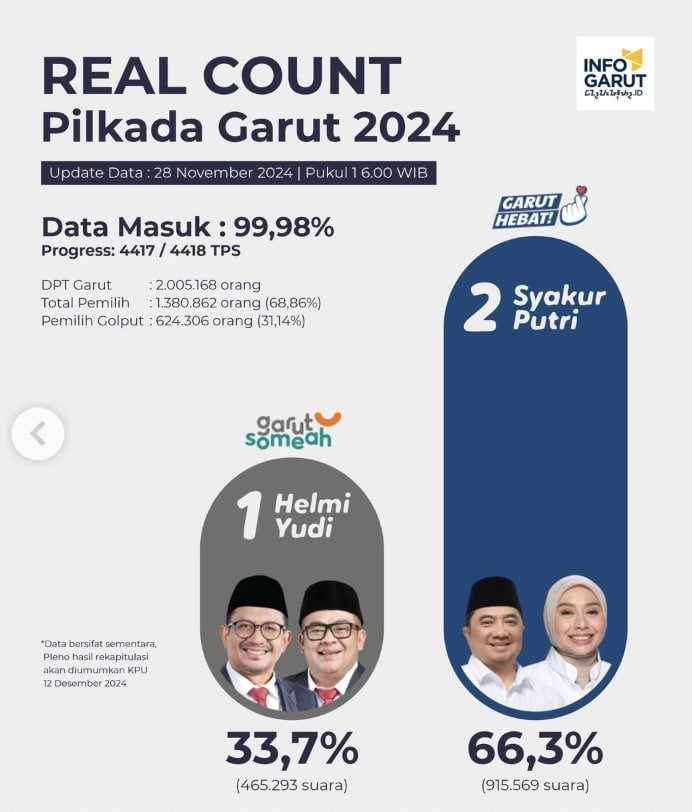 Real Count Sementara Pilkada Garut, Syakur - Putri Unggul Telak
